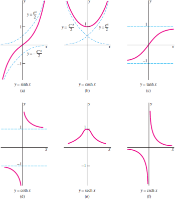 Solved: Beginning with the graphs of the hyperbolic functions i ...