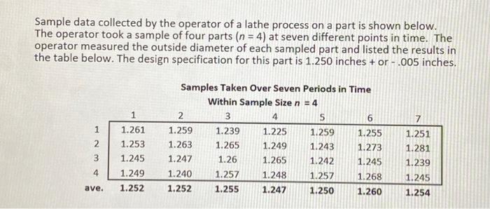 Solved Sample data collected by the operator of a lathe | Chegg.com
