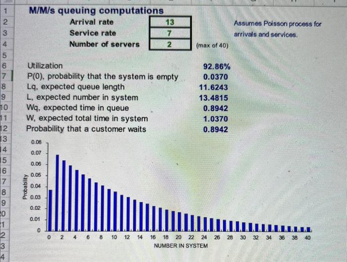 M/M/s queuing computations Assumes Poisson process