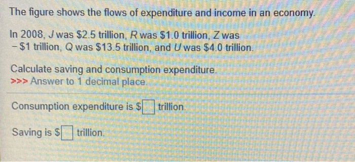 Solved The Figure Shows The Flows Of Expenditure And Income | Chegg.com