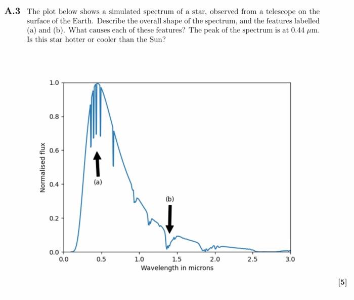 Solved A.3 The plot below shows a simulated spectrum of a | Chegg.com