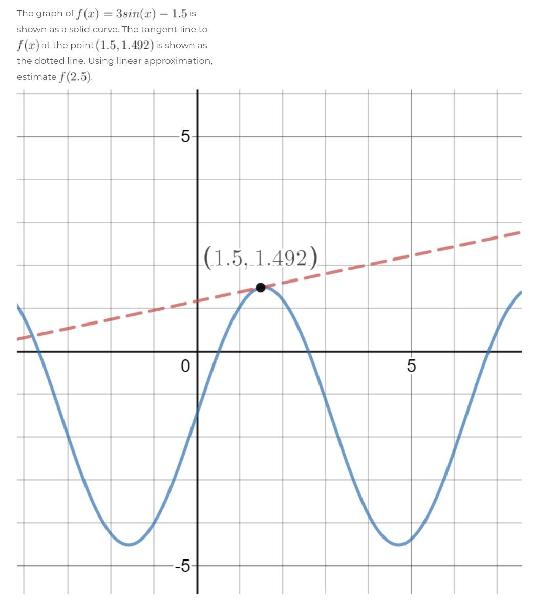 Solved The graph of f(x)=3sin(x)−1.5 is shown as a solid | Chegg.com