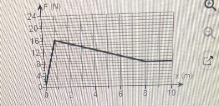Solved the graph of a force function (in newtons) is given. | Chegg.com