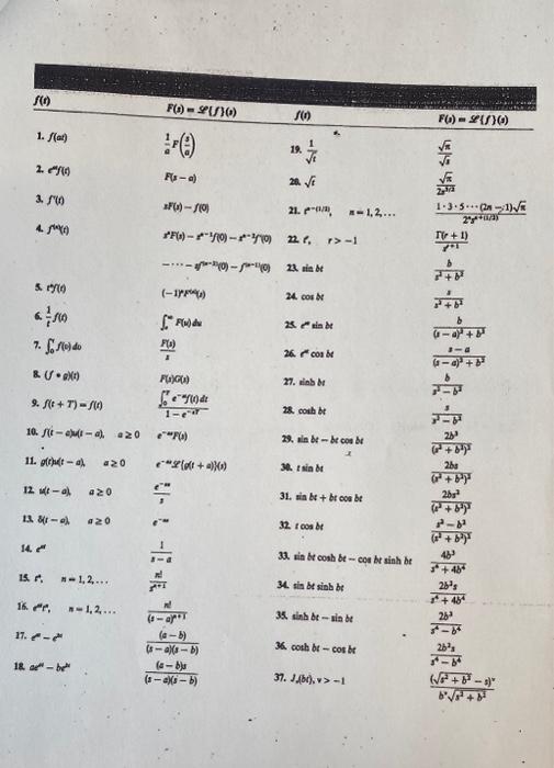 \( f(i) \quad F(t)=\mathscr{S}\{f\}(t) \quad f(t) \quad F(t)=\mathscr{R}\{f\}(t) \) 1. \( f(a t) \) 2. \( \cot ^{2}(t) \) 3.