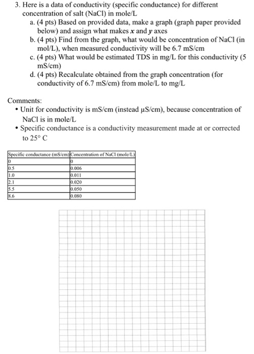 Solved 3 Here Is A Data Of Conductivity Specific Conduc Chegg Com