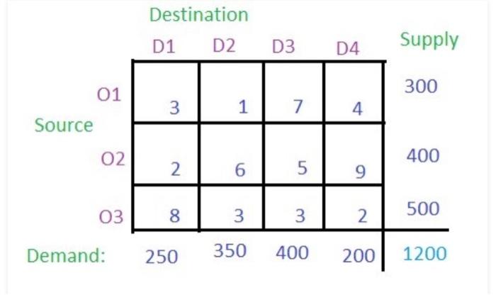 Destination D1 D2 D3 Supply D4 01 300 3 1 7 4 Source Chegg Com
