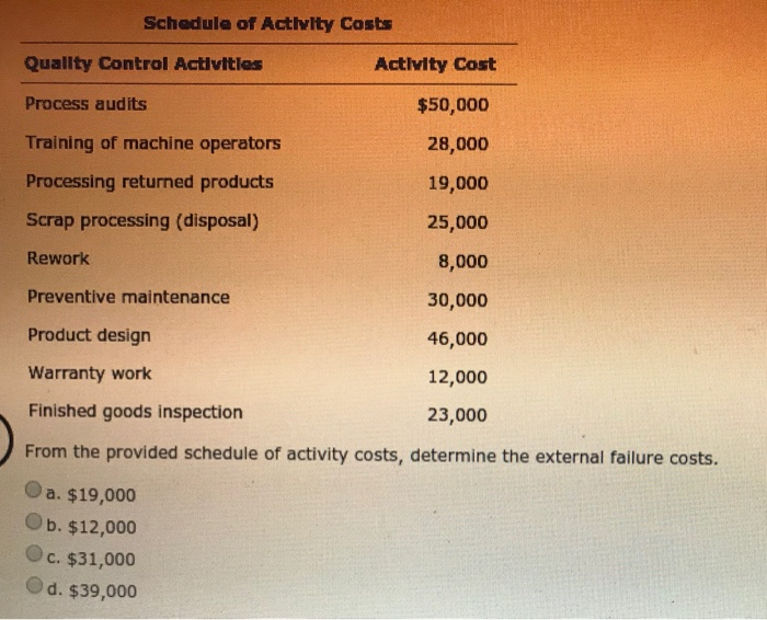Solved Schedule of Activity Costs Quality Control Activities | Chegg.com