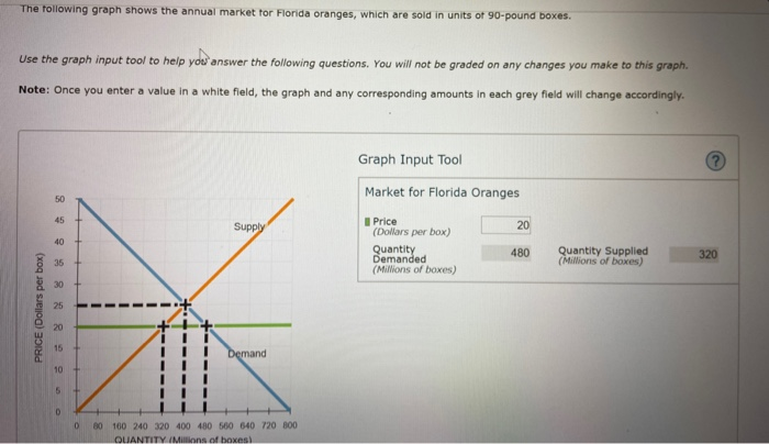 Solved The following graph shows the annual market for | Chegg.com