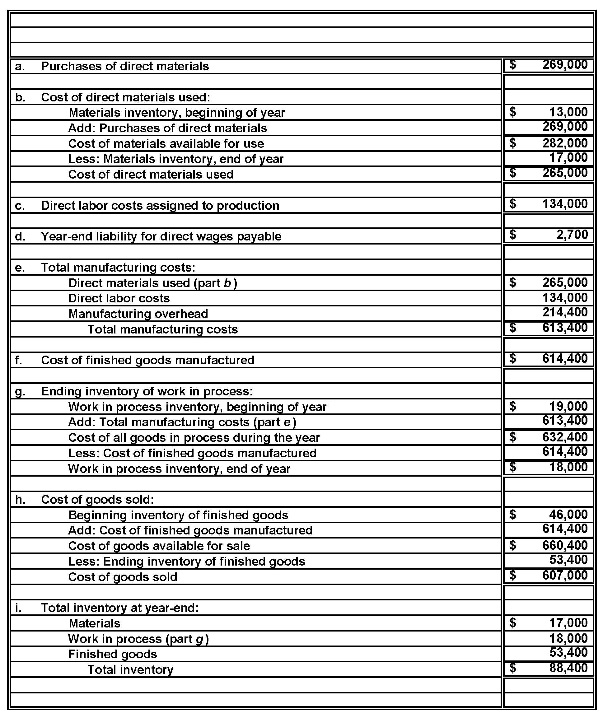Solved The Flow of Manufacturing Costs through Ledger Accounts