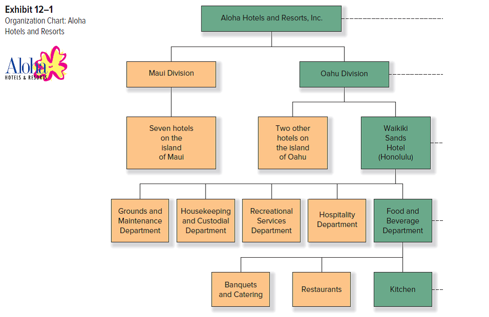 Solved The Following Partial Organization Chart Is An Extension O Chegg Com