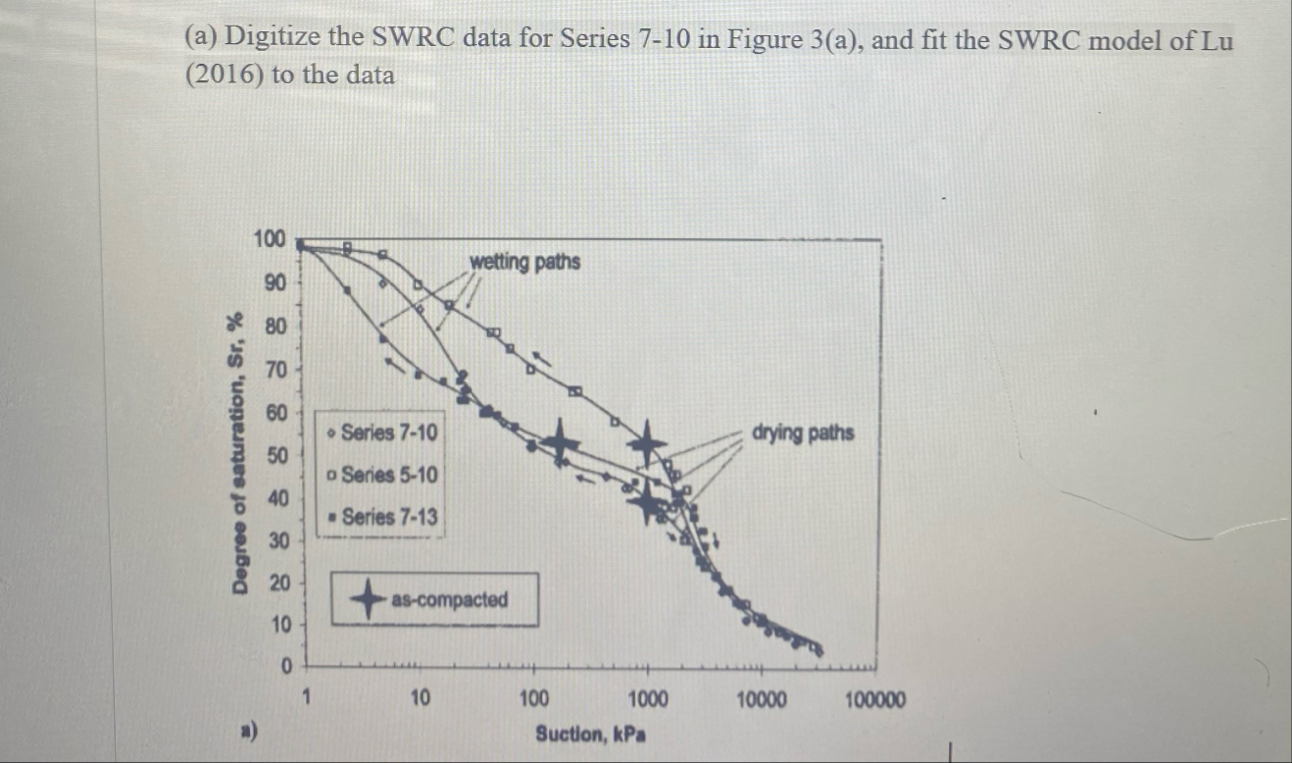 (a) ﻿Digitize the SWRC data from series 7-10 ﻿in | Chegg.com