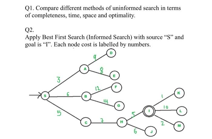 Solved Q1. Compare different methods of uninformed search in | Chegg.com