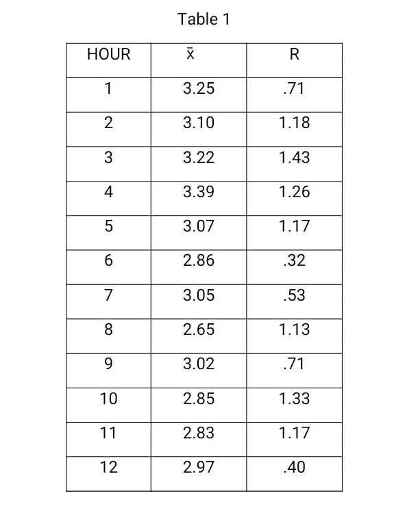 1.Draw and plot R chart. 2.Is the process in control? | Chegg.com