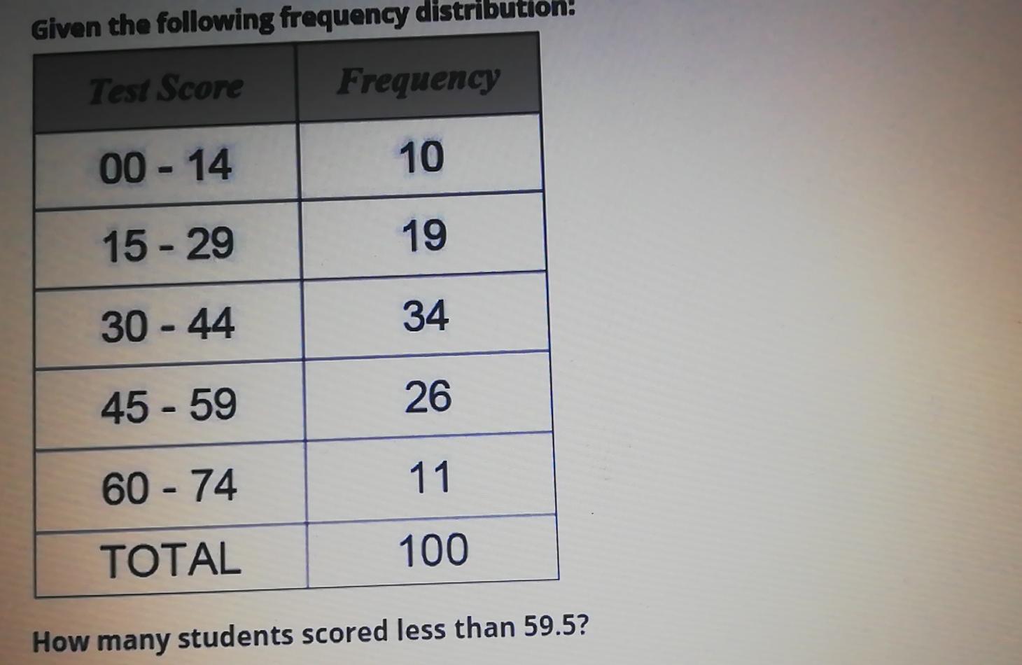 Solved Given the following frequency distribution: Test | Chegg.com