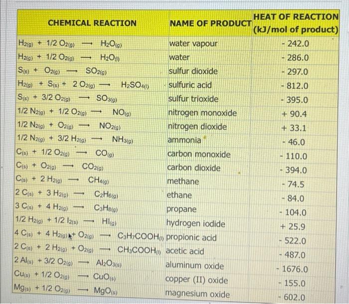 Solved NH3 0 HEAT OF REACTION CHEMICAL REACTION NAME OF Chegg