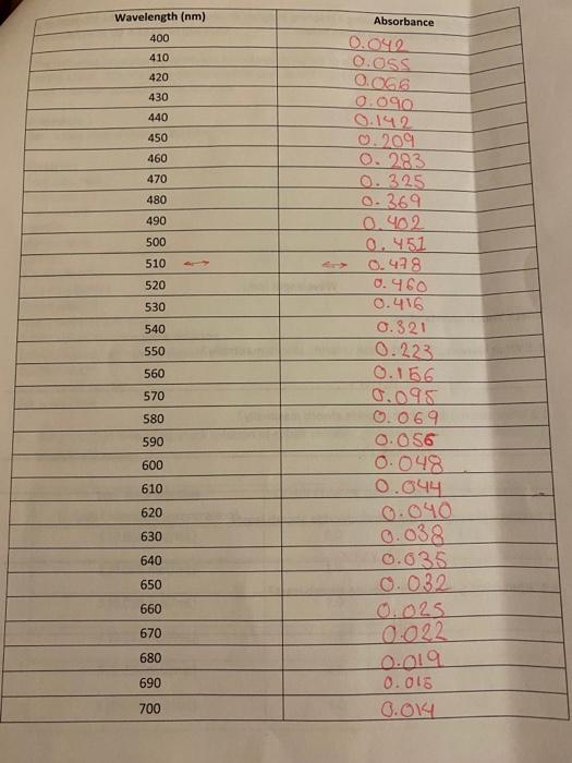 Solved Spectrophotometric of a Cobalt Chloride Solution
