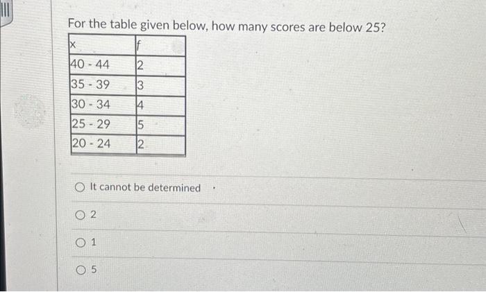Solved For the table given below, how many scores are below | Chegg.com