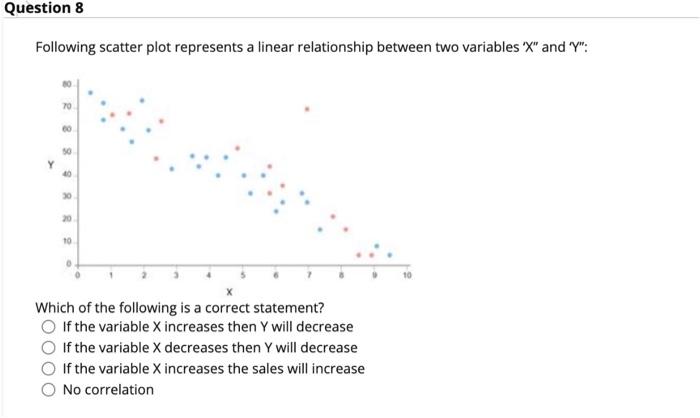 Solved Question 8 Following scatter plot represents a linear | Chegg.com