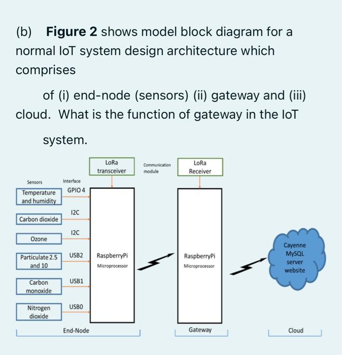 Solved (b) Figure 2 shows model block diagram for a normal | Chegg.com