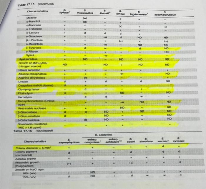 Table 17.15 (continued)
Characteristics
Maltose
o-Mannitol
D-Mannose
D-Trehalose
a-Lactose
D-Galactose
B-o-Fructose
D-Melezit