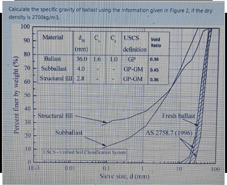 [Solved] Calculate the specific gravity of ballast using th