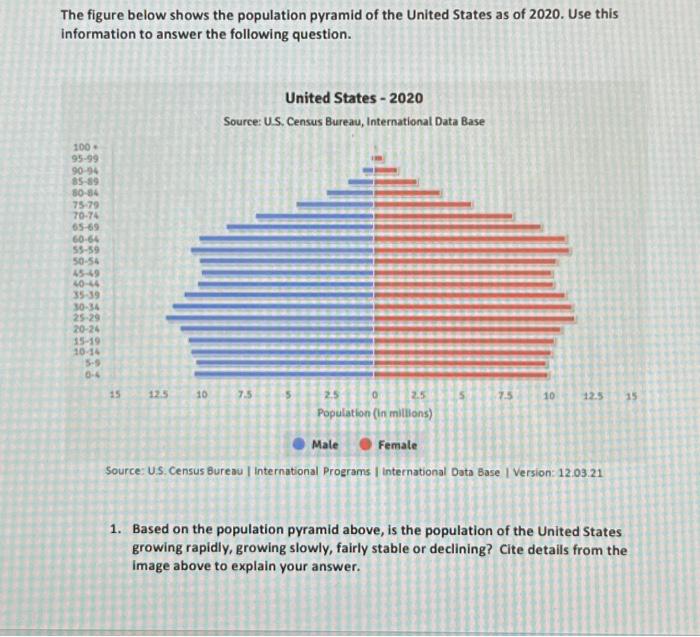 Solved The figure below shows the population pyramid of the | Chegg.com