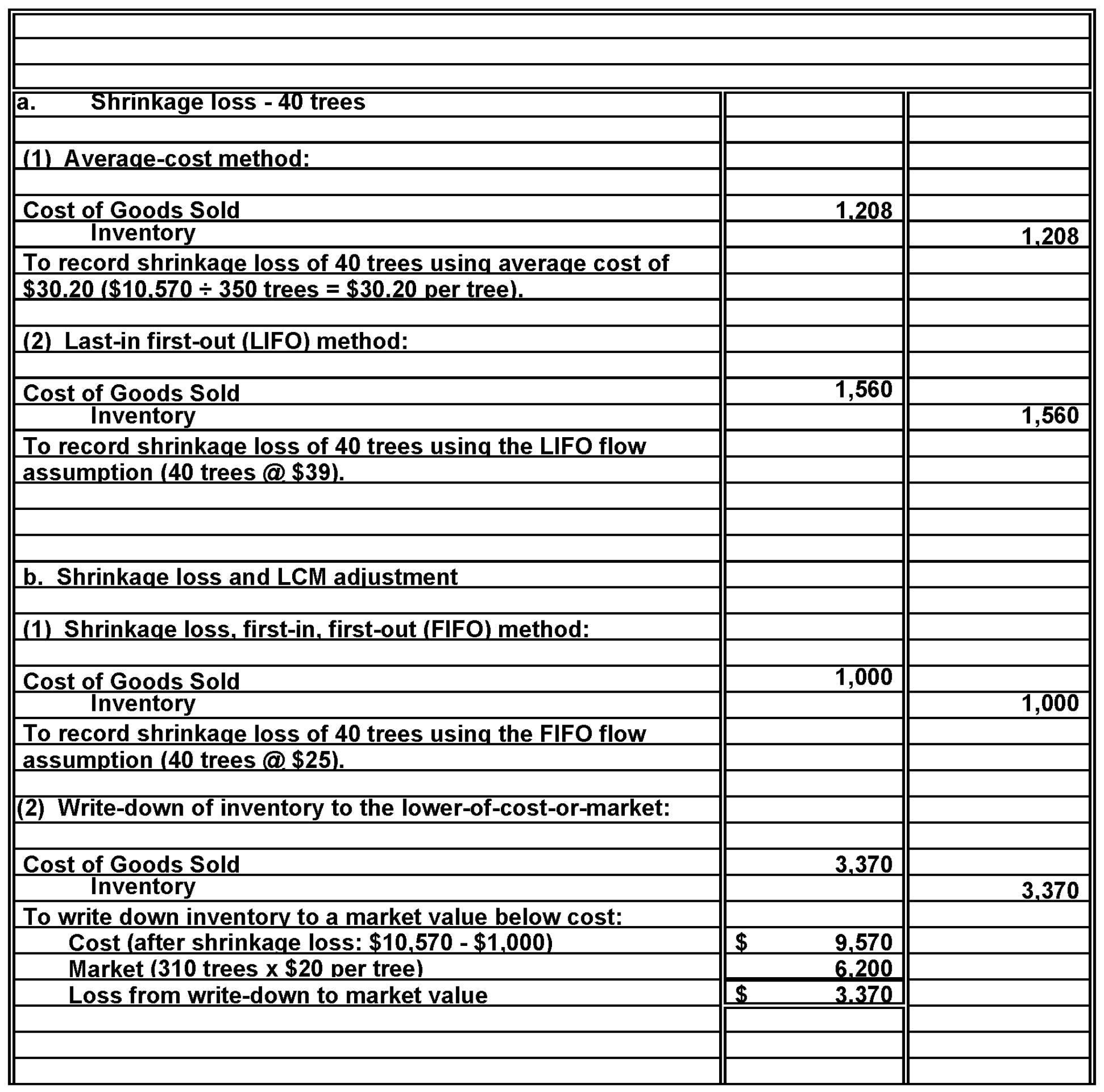 Solved: Year-End Adjustments; through Shrinkage Losses and LCMM ...