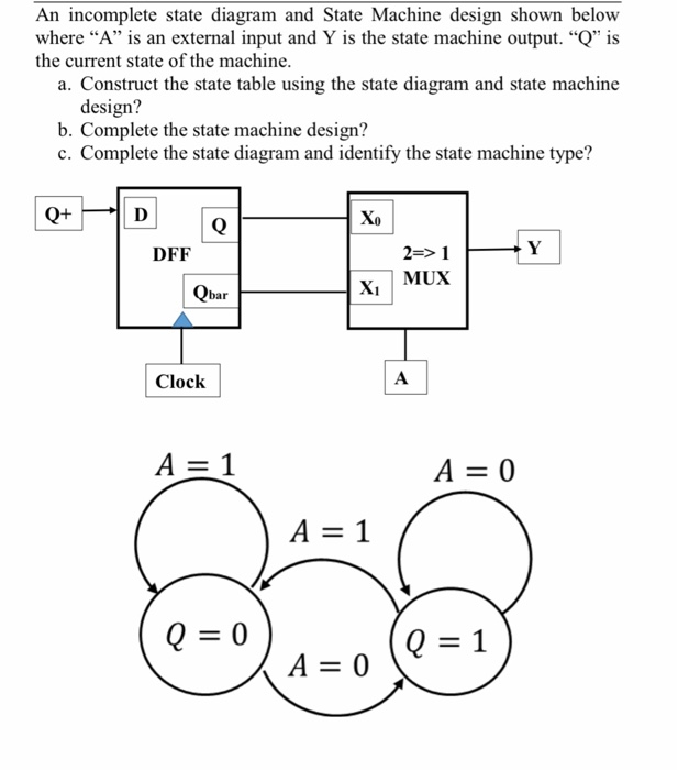 An Incomplete State Diagram And State Machine Design | Chegg.com