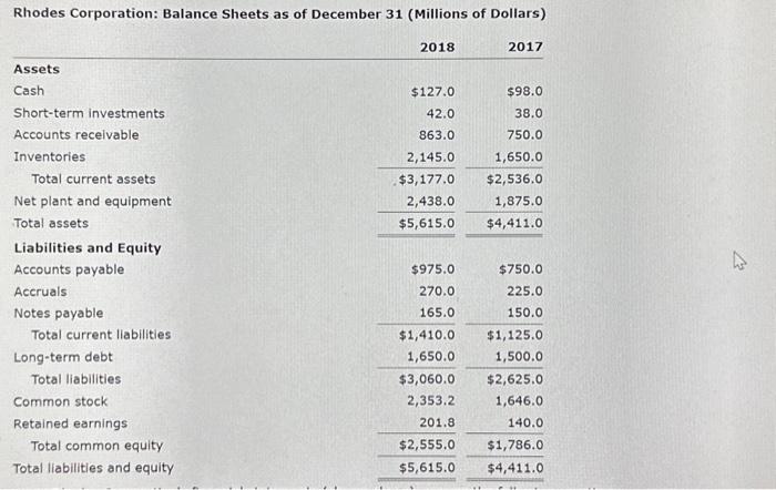 Rhodes Corporation: Income Statements for Year Ending | Chegg.com