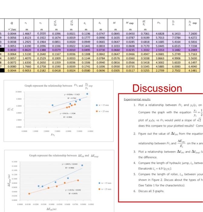 discussion the result of hydraulic jump lab according