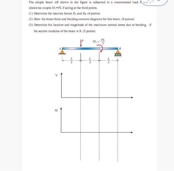 Solved The simple beam AB shown in the figure is subjected | Chegg.com
