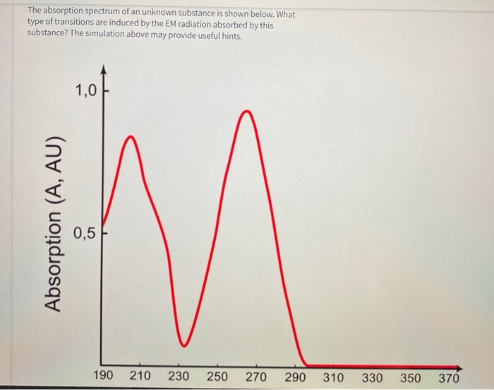 Solved The absorption spectrum of an unknown substance is | Chegg.com