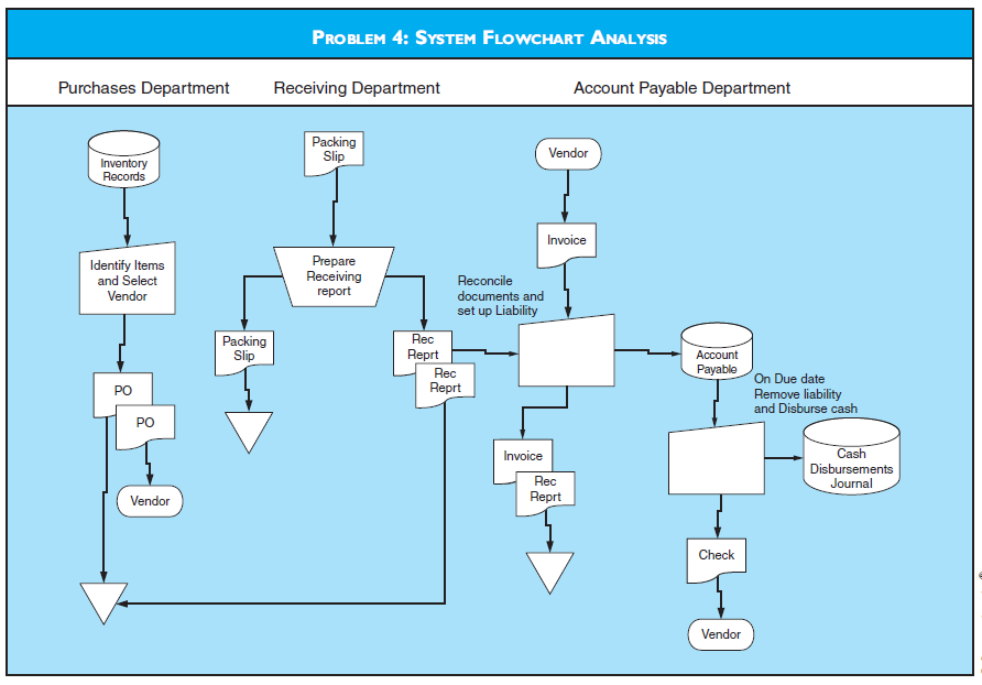 Flow Chart Analysis