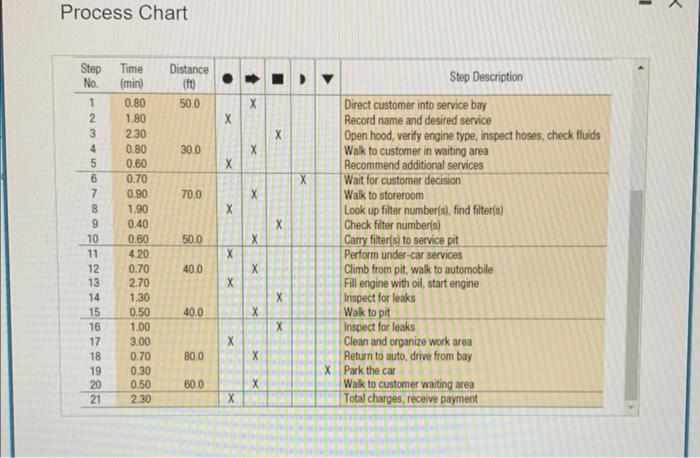 Process Chart