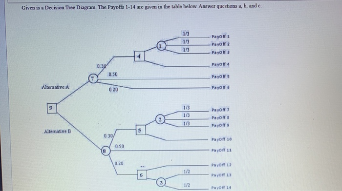 Solved Given is a Decision Tree Diagram. The Payoffs 1-14 | Chegg.com