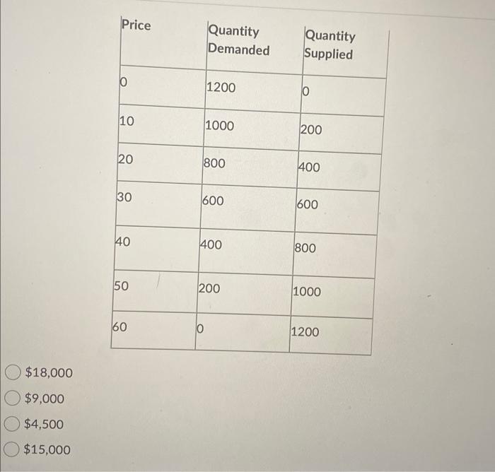 Solved Consider the following supply and demand schedules | Chegg.com