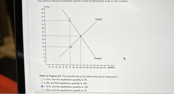 Solved Refer to Figure 8-4, The equilibrium price before the | Chegg.com