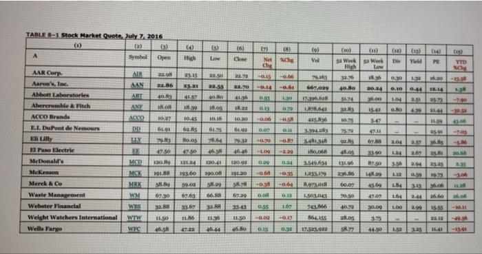 Solved TABLE B-1 Stock Market Quote July 7, 2016 (1) А | Chegg.com