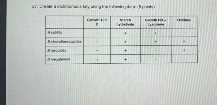 Solved 27. Create a dichotomous key using the following | Chegg.com