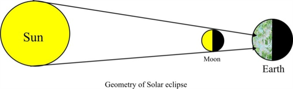 Solved: What causes a lunar eclipse? A solar eclipse? Why aren ...