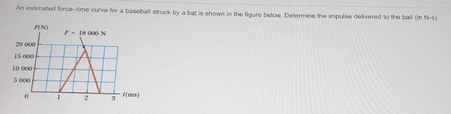 Solved An estimated force-time curve for a baseball struck | Chegg.com