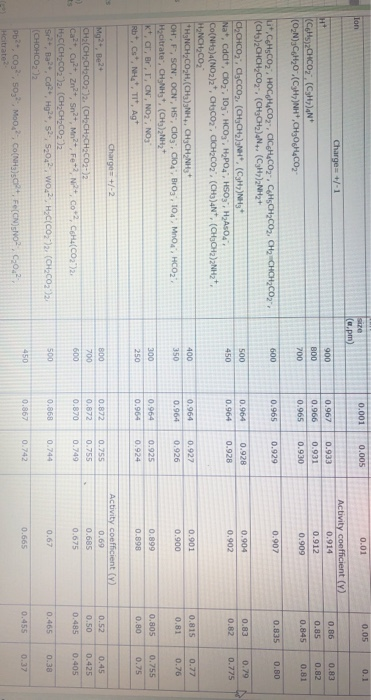 What is the activity coefficient for each ion at the | Chegg.com