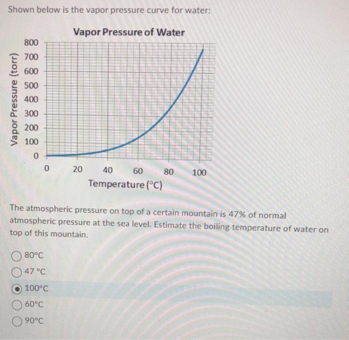 Solved Shown Below Is The Vapor Pressure Curve For Water: | Chegg.com