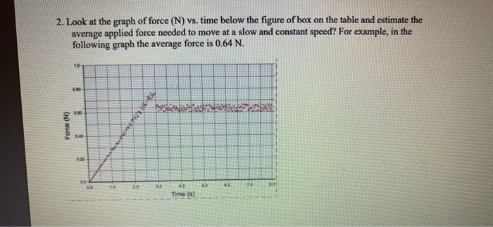 Solved 2. Look at the graph of force (N) vs. time below the | Chegg.com
