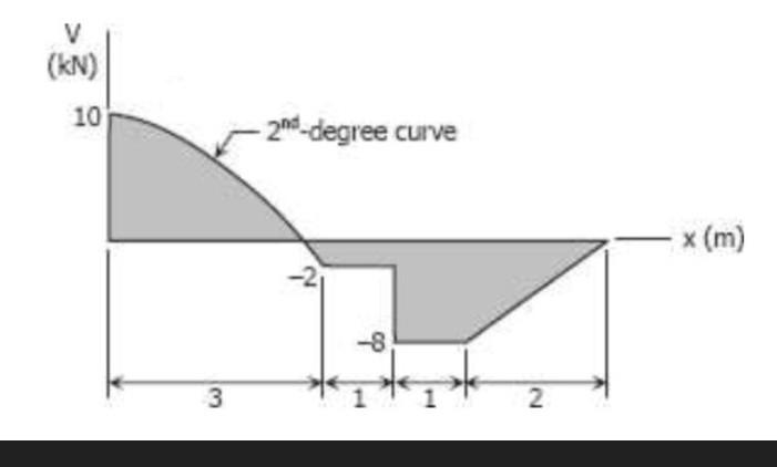 V
(kN)
10
3
-2nd-degree curve
N
-8
1
++
2
x (m)