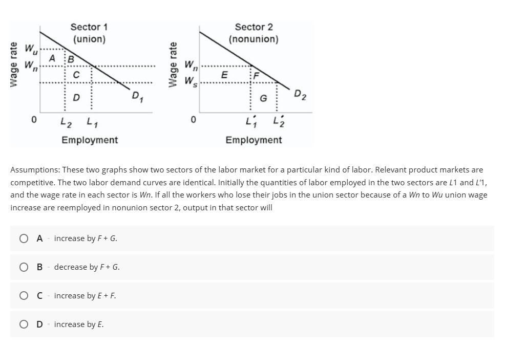 Assumptions: These two graphs show two sectors of the | Chegg.com