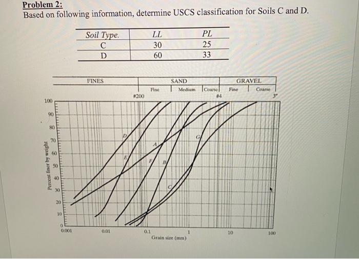 Solved Problem 2: Based On Following Information, Determine | Chegg.com