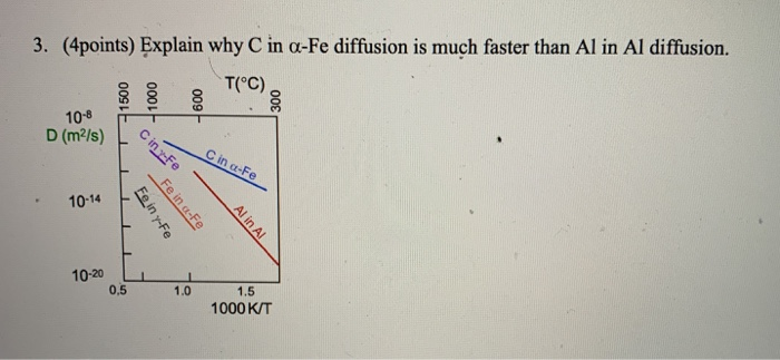 Solved 3. (4points) Explain why C in a-Fe diffusion is much | Chegg.com