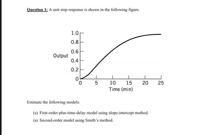 Solved Question 1: A unit step response is shown in the | Chegg.com