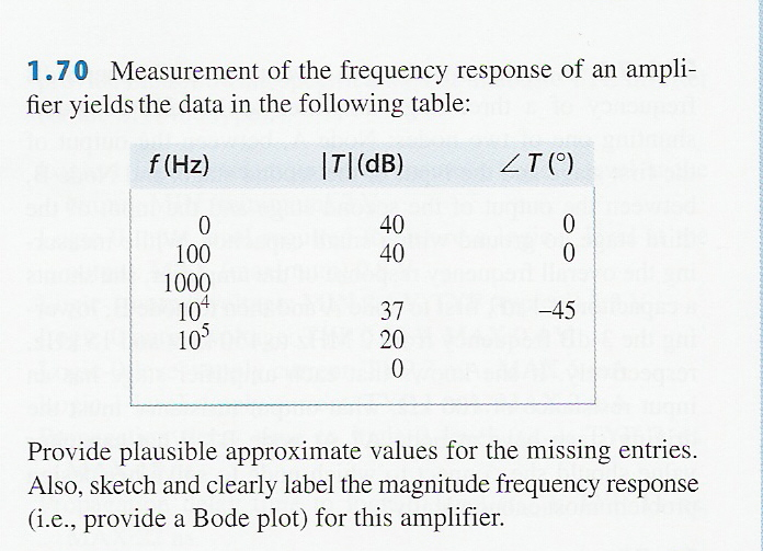 Measurement of the frequency response of an amplifier | Chegg.com